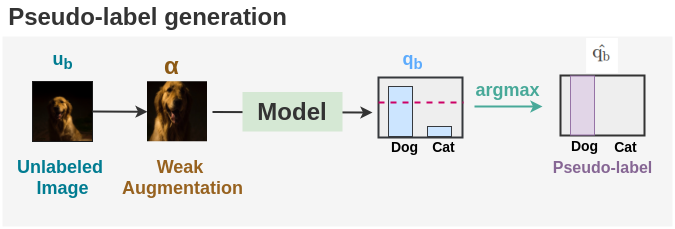 FixMatch Algorithm Implementation